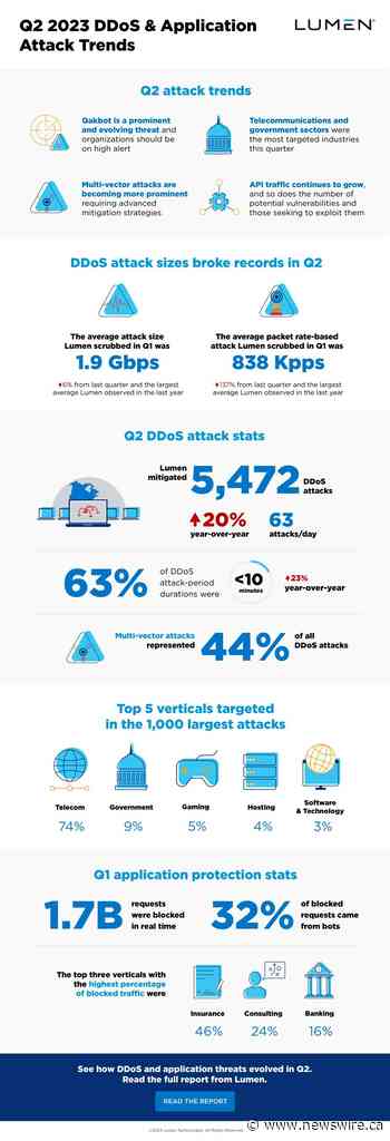 Lumen research reveals threat actors are modifying tactics to disrupt businesses