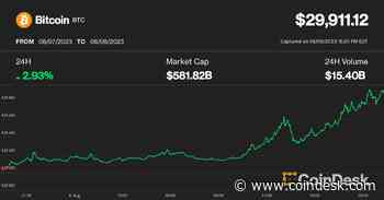 Bitcoin Rises 3% to Challenge $30K After Weak China Data Sends Yields Plunging