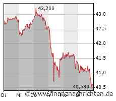 QIAGEN N.V.: QIAGEN übertrifft Prognose für zweites Quartal 2023 mit Umsatzwachstum von 9% (CER) bei Nicht-COVID-Produkten und passt Jahresprognose an