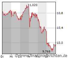 Große Zweifel an Nikola, Plug Power mit weiteren schweren Verlusten, TUI schafft den Absprung nicht und auch die Commerzbank tut sich schwer
