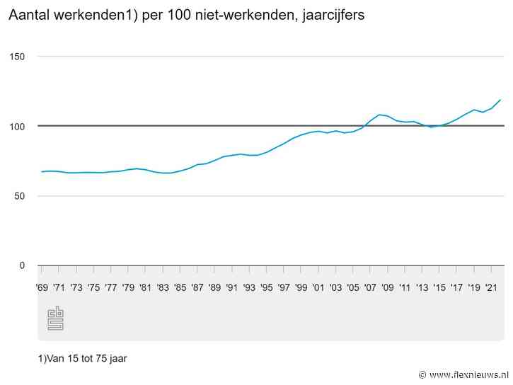 Steeds meer werkenden ten opzichte van niet-werkenden