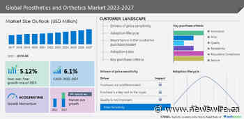 Prosthetics and Orthotics Market to grow by USD 2,944.61 Million from 2022 to 2027 | The advancement in the technology drive the market.