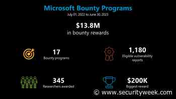 Microsoft Paid Out $13 Million via Bug Bounty Programs for Fourth Consecutive Year