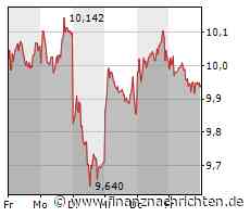 Plug Power verliert den Halt, TUI kann die Aktionäre nicht begeistern, die Deutsche Bank versucht sich am Ausbruch, Nel ASA kann damit nicht dienen