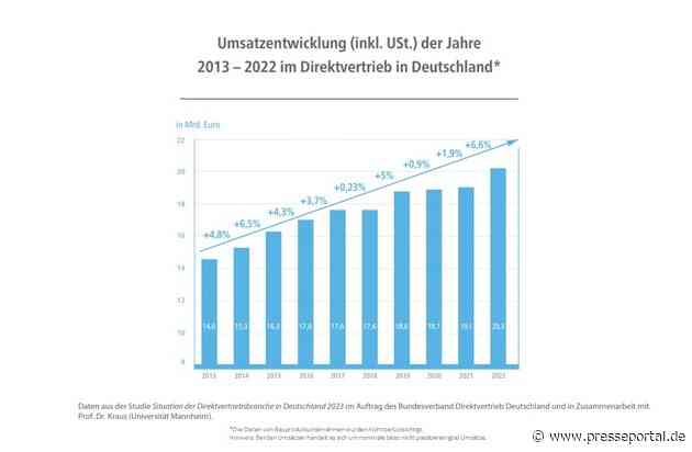 Aktuelle Marktstudie: Direktvertriebsbranche verzeichnet erneut Umsatzplus