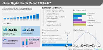 Digital health market to grow by USD 563.59 billion from 2022 to 2027; The use of AI in digital health is a market trend - Technavio