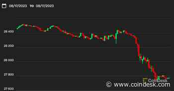 Bitcoin Buckles 4% to $27.7K as Interest Rates Surge Higher