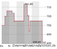 Equinix-Aktie mit leichten Kursgewinnen (698,9779 €)
