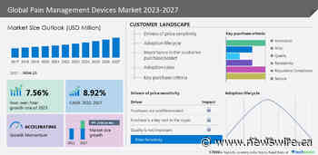 Pain Management Devices Market size to grow by USD 2.70 billion from 2022 to 2027 | Technological advances in ablation devices are major trends - Technavio
