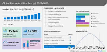 Biopreservation Market size to grow by USD 2.40 billion from 2022 to 2027 | The growing demand for personalized medicine drives the market - Technavio