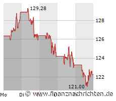 Tesla, Amazon und Meta Platforms sorgen für Kursrutsch im Nasdaq 100!