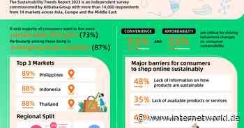 Drei Faktoren, die nachhaltigem Konsum im Wege stehen