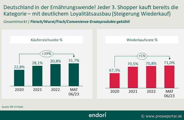 Ernährungswende in Deutschland auf dem Vormarsch: Langzeitmarktstudie von endori liefert aussagekräftige Zahlen zur Zukunft von plant-based Food im deutschen Lebensmitteleinzelhandel