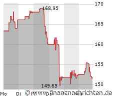Aktie von ResMed: Kurs heute nahezu konstant (151,6308 €)