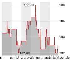 Verhaltene Kauflaune bei Aktie von Chubb (182,6139 €)