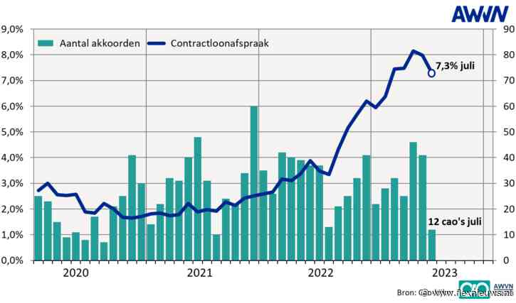 Loonafspraken lijken te dalen, maar blijven zeer hoog
