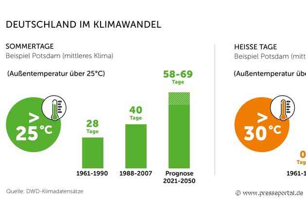 Studie: Gebäude brauchen Sonnenschutz