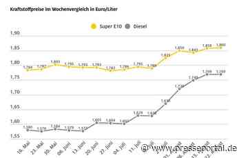 Spritpreise fast unverändert zur Vorwoche / Auch Bundekartellamt hat die hohen Preise im Blick