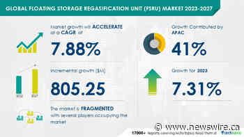 Floating Storage Regasification Unit (FSRU) Market to grow by USD 805.25 million from 2022 to 2027 | The cost competitiveness of FSRU is the key driver for the growth of the market - Technavio