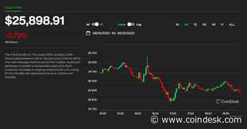 Bitcoin Dips Below $26K, Smaller Cryptos Head Lower on Fed's Powell's Hawkish Remarks