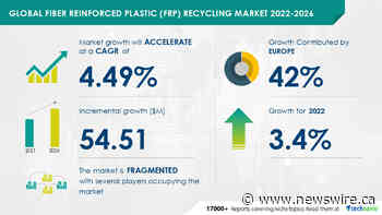 Fiber Reinforced Plastic (FRP) Recycling Market to grow by USD 54.51 million from 2021 to 2026 | The stringent regulations on the disposal of composites in Europe drive market growth - Technavio