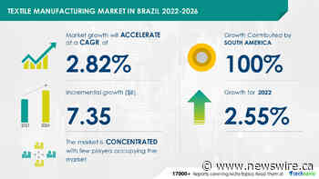 Textile manufacturing market in Brazil to grow by USD 7.35 billion from 2021 to 2026 | Premiumization through well-positioned brands boost the market - Technavio