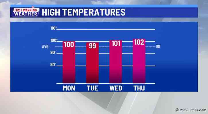 Slim rain chances Monday, but not as hot