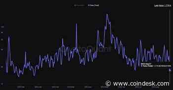 Ethereum's Daily Transaction Fees Drops to 8-Month Low of $2.8M