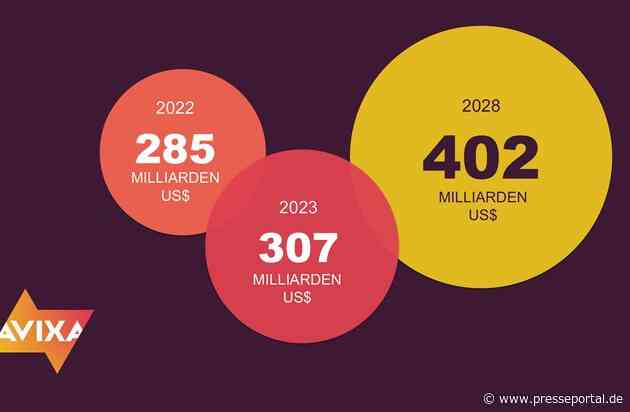 Neue Studie von AVIXA prognostiziert der Pro-AV-Branche in den nächsten 5 Jahren ein Wachstum von fast 100 Milliarden Dollar / Besonders stark wachsen soll der Live-Event-Sektor in der EMEA-Region