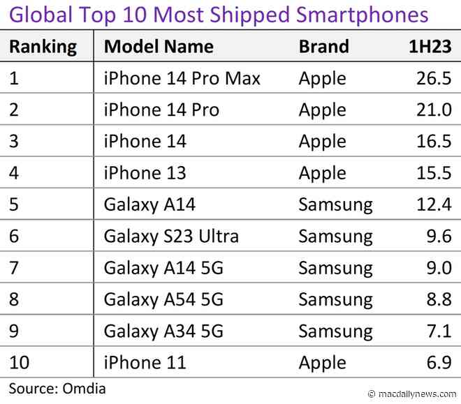 Apple iPhone dominates Global Top 10 Most Shipped Smartphones list
