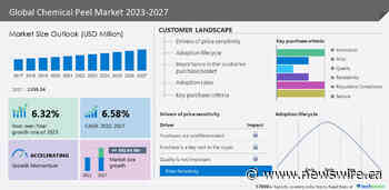 Chemical Peels Market to grow by USD 692.44 million between 2022 to 2027| Growing desire for Glowing and Youthful skin Boost the Market Growth - Technavio