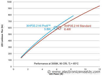 More efficient high-CRI and even-dimming leds from Cree