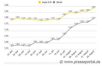Nach kurzer Pause: Spritpreise steigen wieder deutlich / Super E10 und Diesel um mehr als zwei Cent teurer