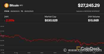 Bitcoin Slips to $27.2K, Cryptos Dip as Investors Digest Grayscale’s Court Win