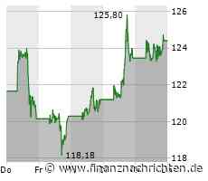 Wall Street: Kaufrausch lässt nach - HP, Baidu, Microsoft, Alphabet, Biontech im Blick