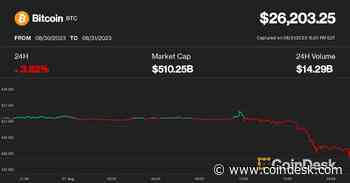 Bitcoin Slumps to $26.2K After SEC Delays Decisions on Spot ETFs