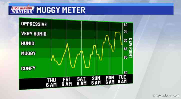 Hot, more humid Labor Day weekend
