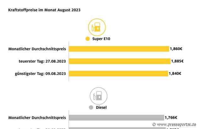 Neuer Jahreshöchststand bei Super E10 / ADAC Monatsrückblick Kraftstoffpreise: Ölpreis und Reiseverkehr nur teilweise Gründe für deutlichen Anstieg