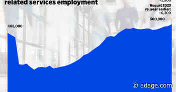 US ad employment gained 2,900 jobs in August, strongest growth in a year