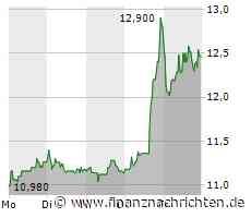 Friedrich Vorwerk Group: Starker Kursgewinn - Rallye voraus?