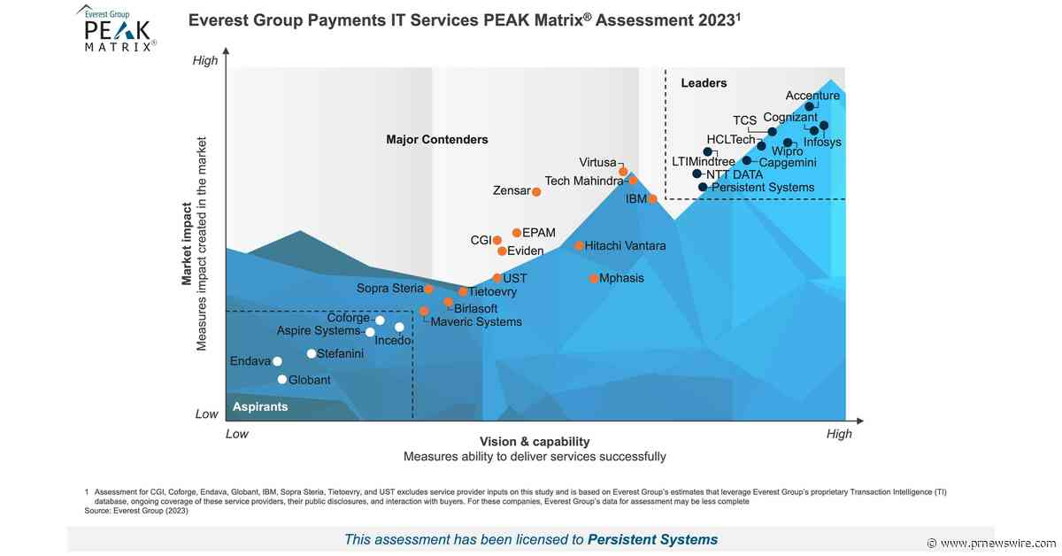 Persistent est reconnu comme leader par l'évaluation PEAK Matrix® 2023 des services informatiques pour les paiements d'Everest Group