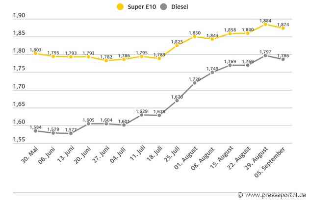 Überfälliger Preisrückgang an den Zapfsäulen / Benzinpreis sinkt gegenüber der Vorwoche um einen Cent, Diesel um 1,1 Cent / ADAC mahnt weitere Preissenkungen an