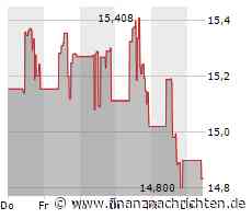 Hercules Capital: Eine Chance zum Einstieg?
