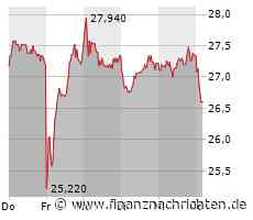 Salzgitter-Aktie mit Kursverlusten (26,60 €)