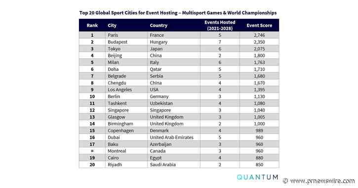 Un rapport classe Pékin et Chengdu, deux villes chinoises, au palmarès des dix principales villes mondiales pour la tenue d'événements Production du rapport