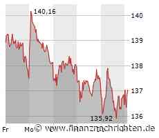 Siemens-Zertifikat mit 16%-Chance und 28% Sicherheitspuffer