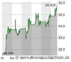 Equinor zieht an: Das ist der Grund