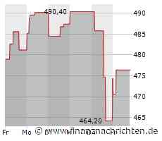 Leichter Wertverlust bei der Monolithic Power-Aktie (468,8369 €)