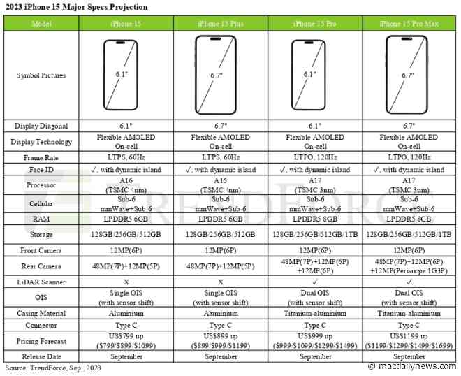iPhone 15 Pro Max to capture nearly 40% of new device production – TrendForce