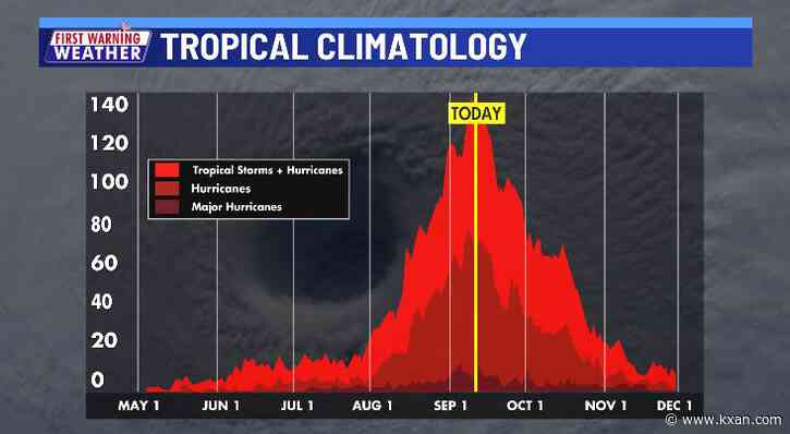 Peak Atlantic hurricane season is here, what's next?
